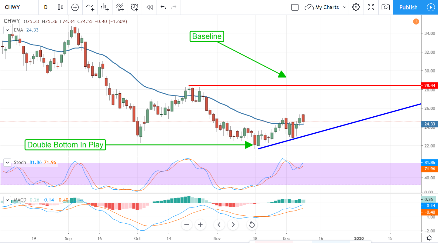 Chewy; Its Time To Take A Bite Out Of This eCommerce Pure-Play